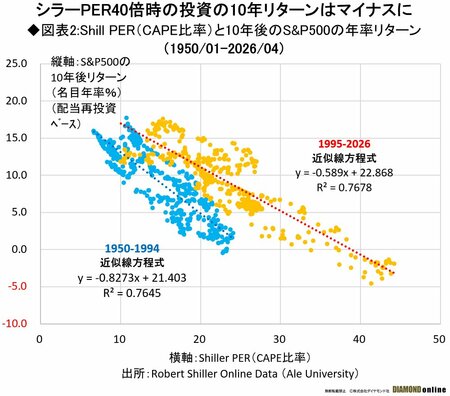 図表2:Shill PER(CAPE比率)と10年後のS&P500の年率リターン (1950/01-2026/04)