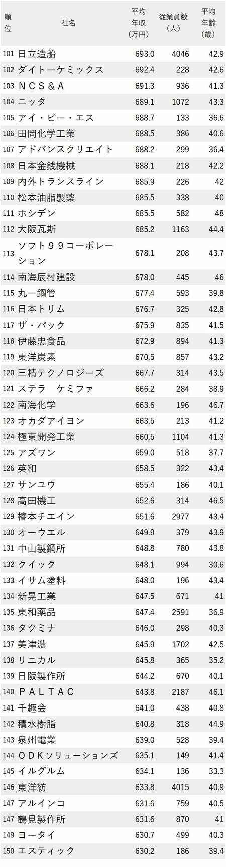 図表：年収が高い会社ランキング2023【大阪府】101～150位