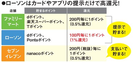 ローソンはカードやアプリの提示だけで高還元！