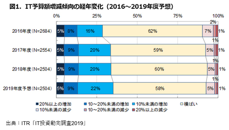 企業のIT投資は人材確保と教育にシフトしている――ITR「IT投資動向調査2019」の結果を見る