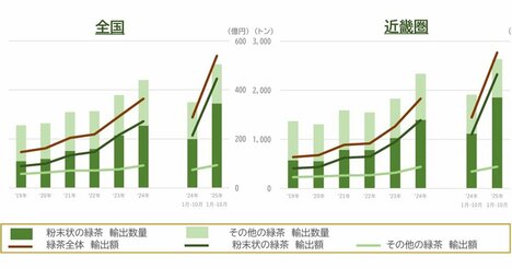 円安効果も？輸出が過去最高！世界が欲しがる「緑の粉」と「白い個体」とは