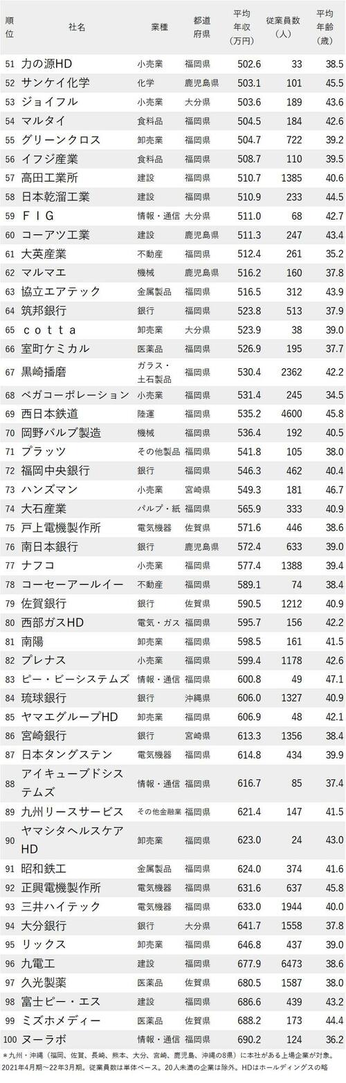 年収が低い会社ランキング2022_九州・沖縄地方_51-100