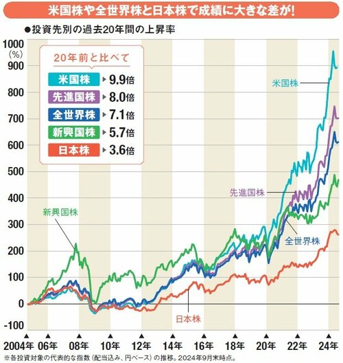 投資先別の成績