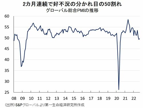 図表1：グローバル総合PMIの推移