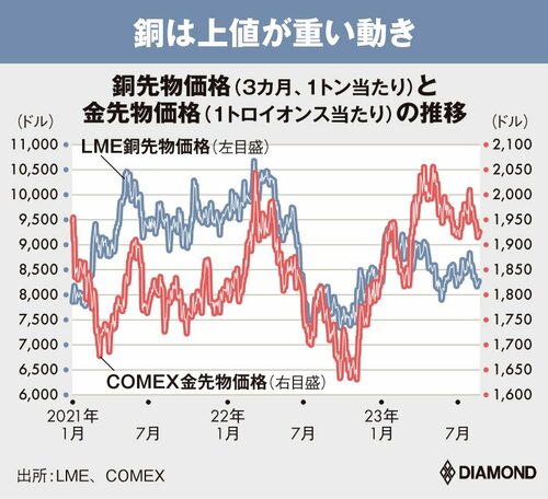 図表：銅先物価格（3カ月、1トン当たり）と金先物価格（1トロイオンス当たり）の推移