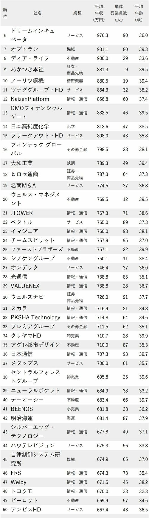 年収が高い会社ランキング2021_従業員100人未満・平均年齢30代_6-50