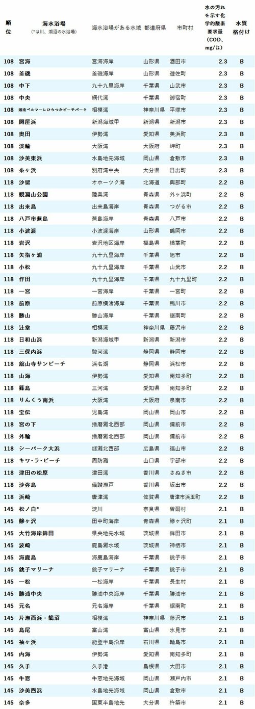 図表：水が汚い海水浴場ランキング2023 108～145位