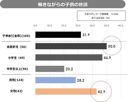 働きながらの子どもの世話