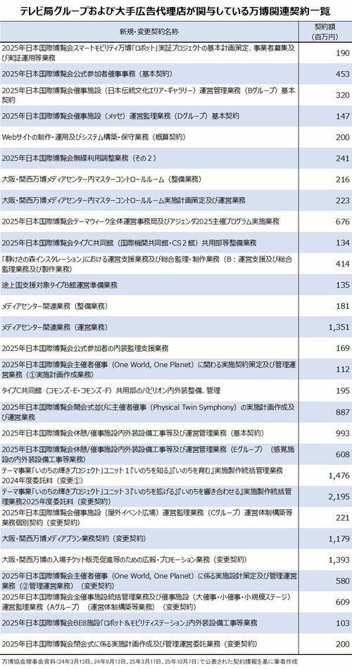 図表:テレビ局グループおよび大手広告代理店が関与している万博関連契約一覧