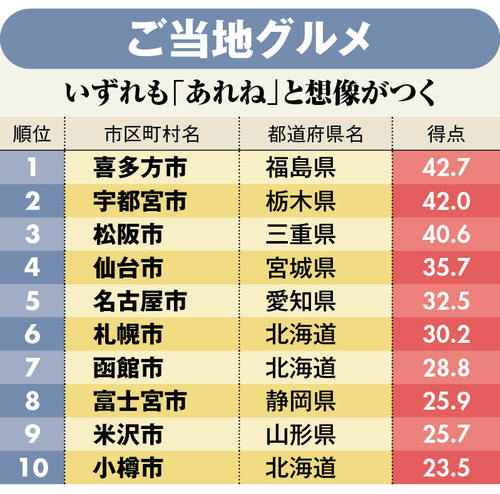 ご当地グルメランキング2018ベスト10