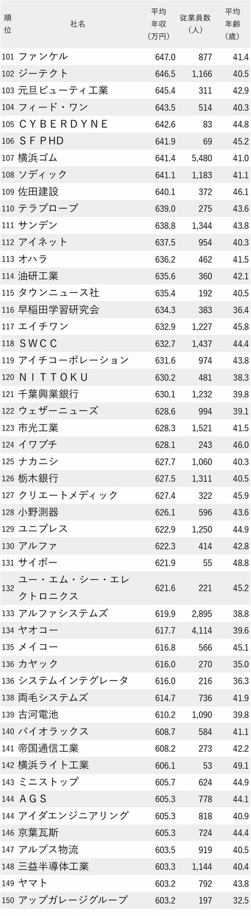 図表：年収が高い会社ランキング2024【東京除く関東地方】101-150