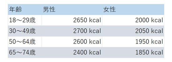 1日あたりの推定エネルギー必要量 (kcal／日)