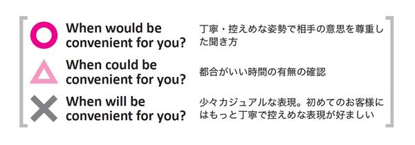 なぜ、丁寧に問いかけるとき、「could」ではなく、「would」を使うのか？