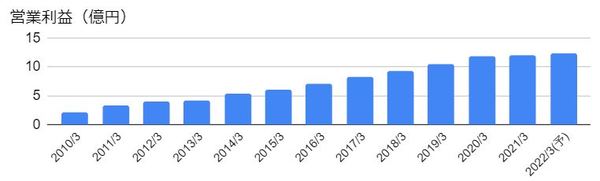 旭情報サービス（9799）の営業利益の推移