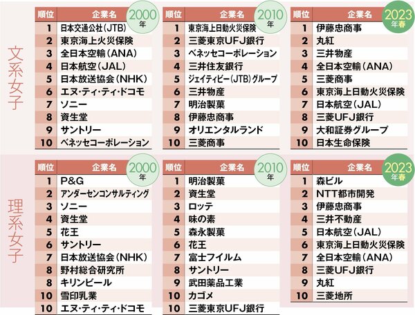 ダイヤモンド就職先人気企業ランキング【2023年春・最新版】、男女別・文理別「テッパン企業」はこんなに変わった！