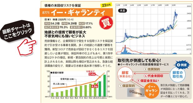 増収増益 を10年以上も続ける17銘柄の中で 株価 上昇が期待できる2銘柄を紹介 イー ギャランティ や Monotaro は不況でも成長できて長期投資に最適 ダイヤモンドzai最新記事 ザイ オンライン