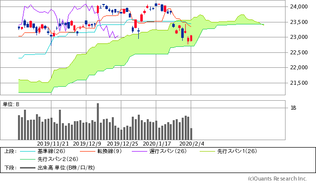 日経平均株価チャート/日足・3カ月