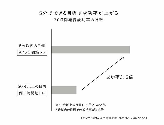 5分でできる目標は成功率が上がる 30日間継続成功率の比較