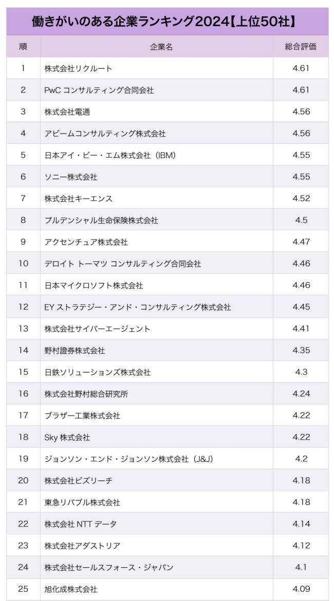 働きがいのある企業ランキング2024【ベスト50・完全版】