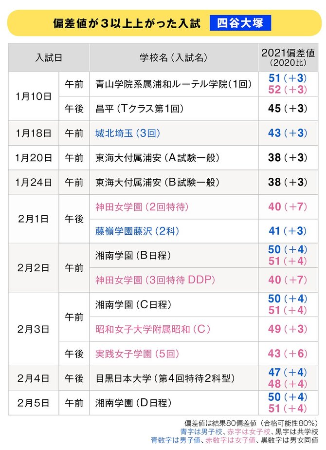 首都圏「中学受験2021」、偏差値が上昇した入試 | 中学受験への道 | ダイヤモンド・オンライン