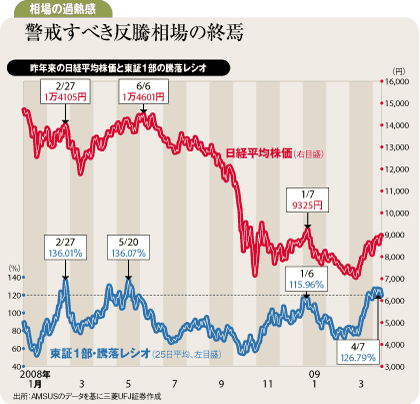警戒すべき反騰相場の終焉
