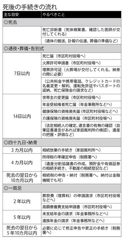 死後の手続きの流れ