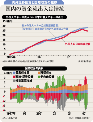 内外証券投資と国際収支の推移