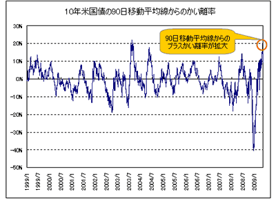 10年米国債の90日移動平均線からのかい離率