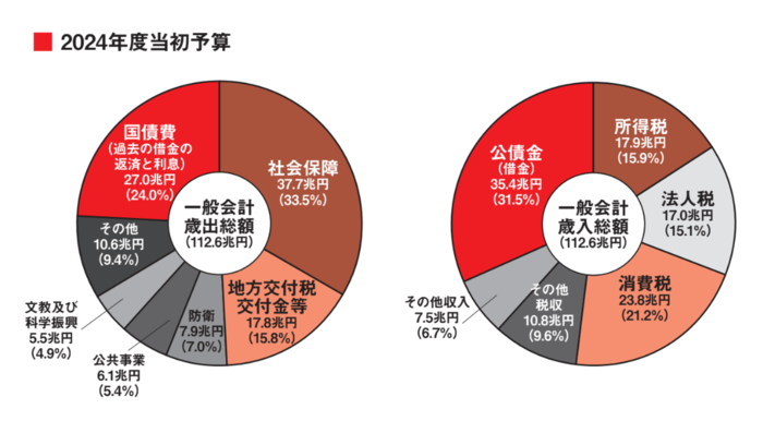 【「鷹の爪」吉田くんが聞く】なぜ国は借金を重ねる？ 日本の財政危機の裏側