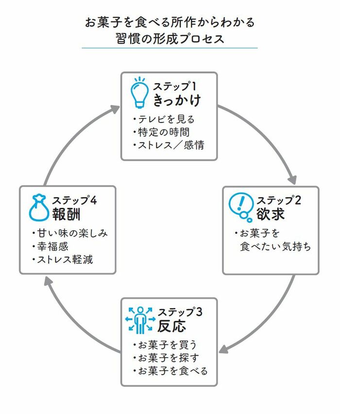 お菓子を食べる所作からわかる「勉強習慣」の築き方