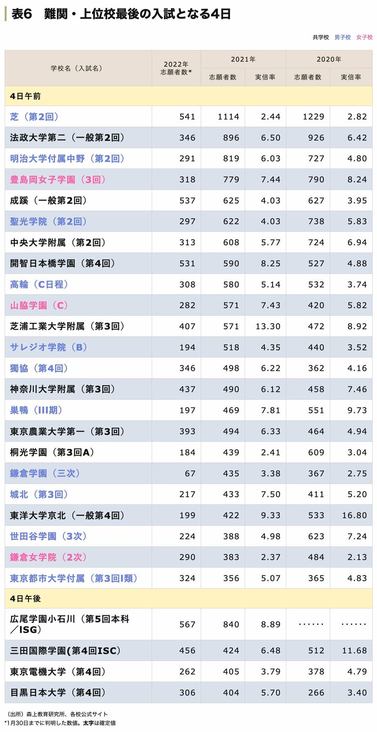 中学受験 難関・上位校最後の入試となる2月4日の志願者数一覧