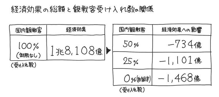 「オリンピック中止」と「緊急事態宣言」の経済損失の差を【1枚の図】にしてみた！