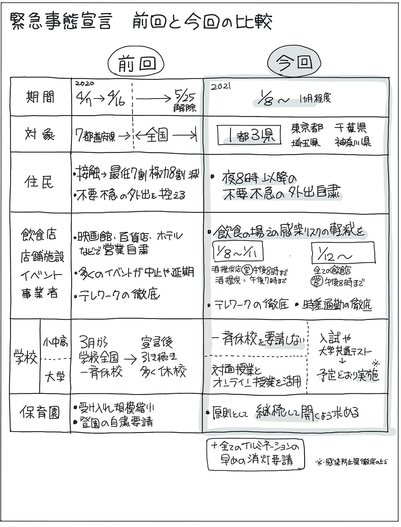 緊急事態宣言、前回と今回の「違い」を“1枚の図”にしてみた!