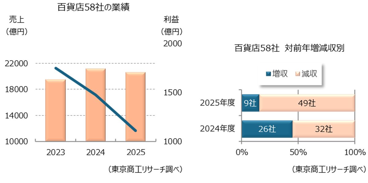 図表：百貨店58社の業績,百貨店58社 対前年増減収別