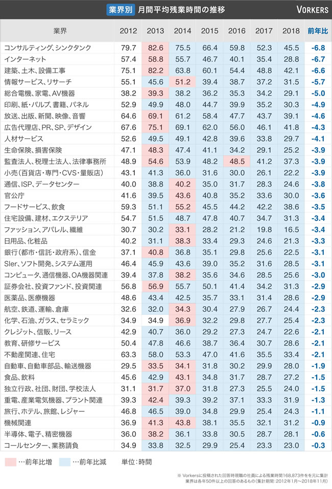 業界別平均残業時間の推移