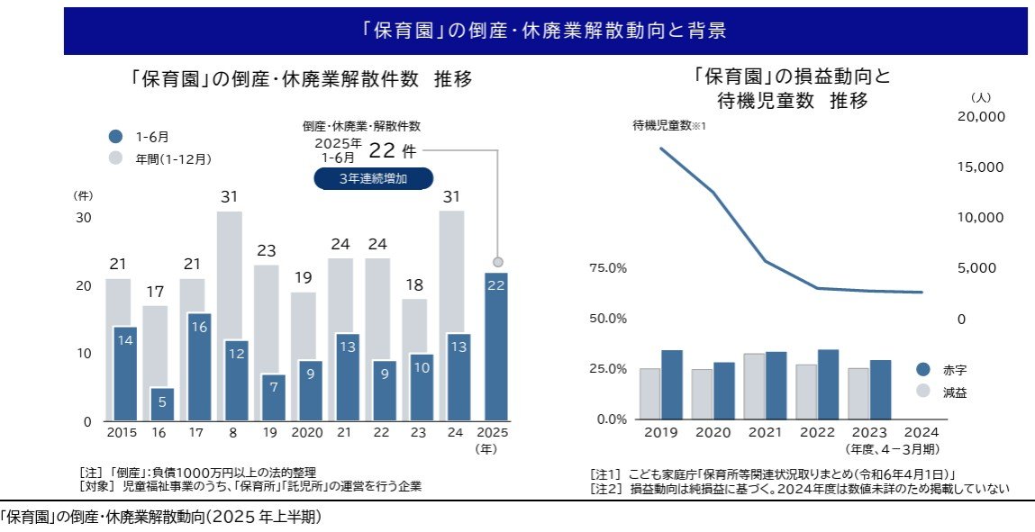 図表：「保育園」の倒産・休廃業解散件数、推移・「保育園」の損益動向と待機児童数推移