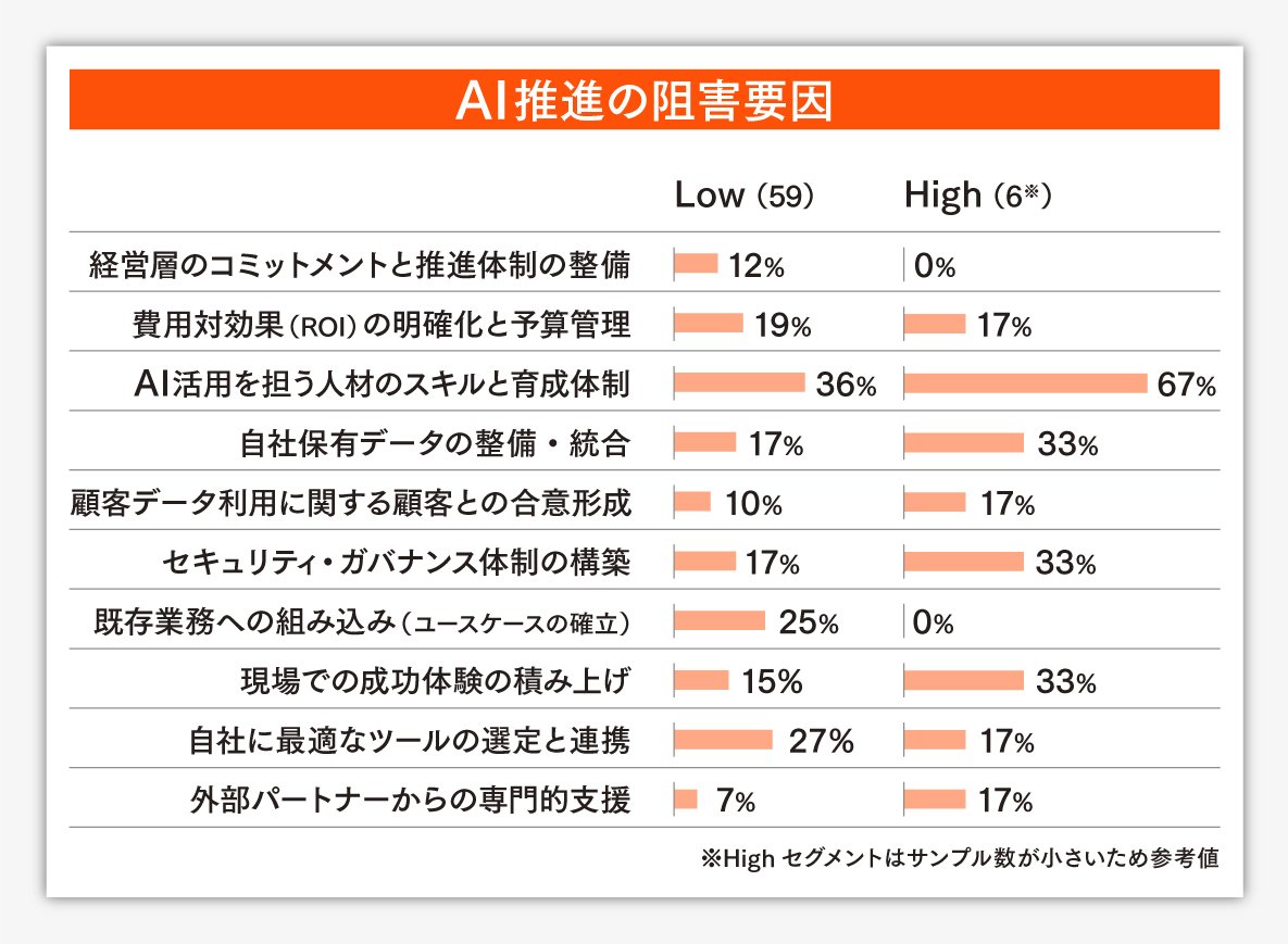 【PwCレポート】AI導入企業の7割が「収益への貢献」を実感できていない。B2B営業で成果を出す企業は何が違うのか?調査が示す3つの提言