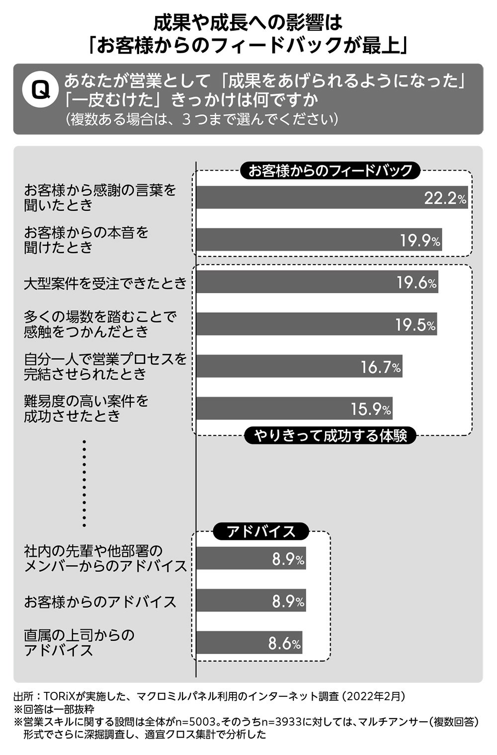 図表：成果や成長への影響は「お客様からのフィードバックが最上」
