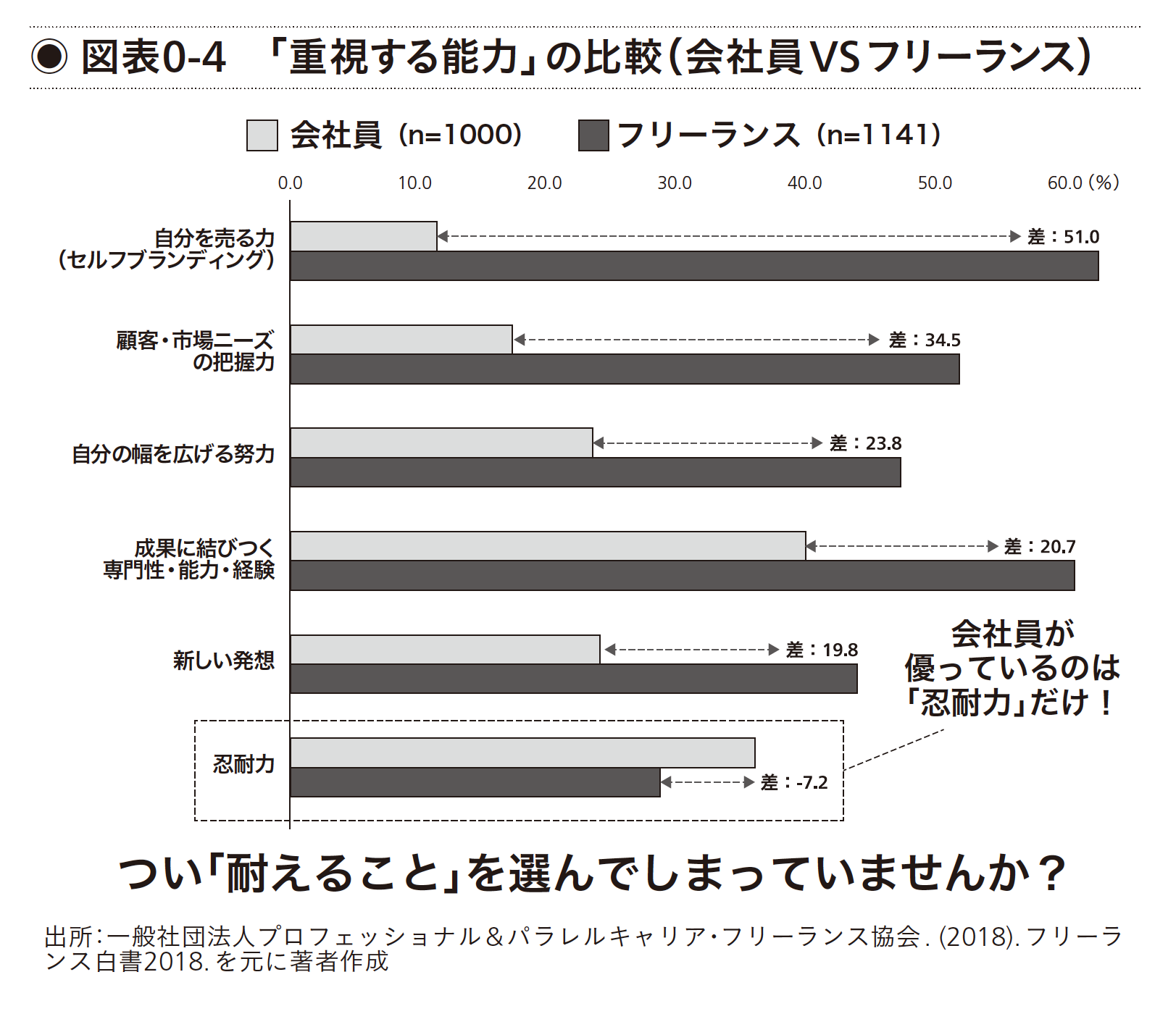 「重視する能力」の比較