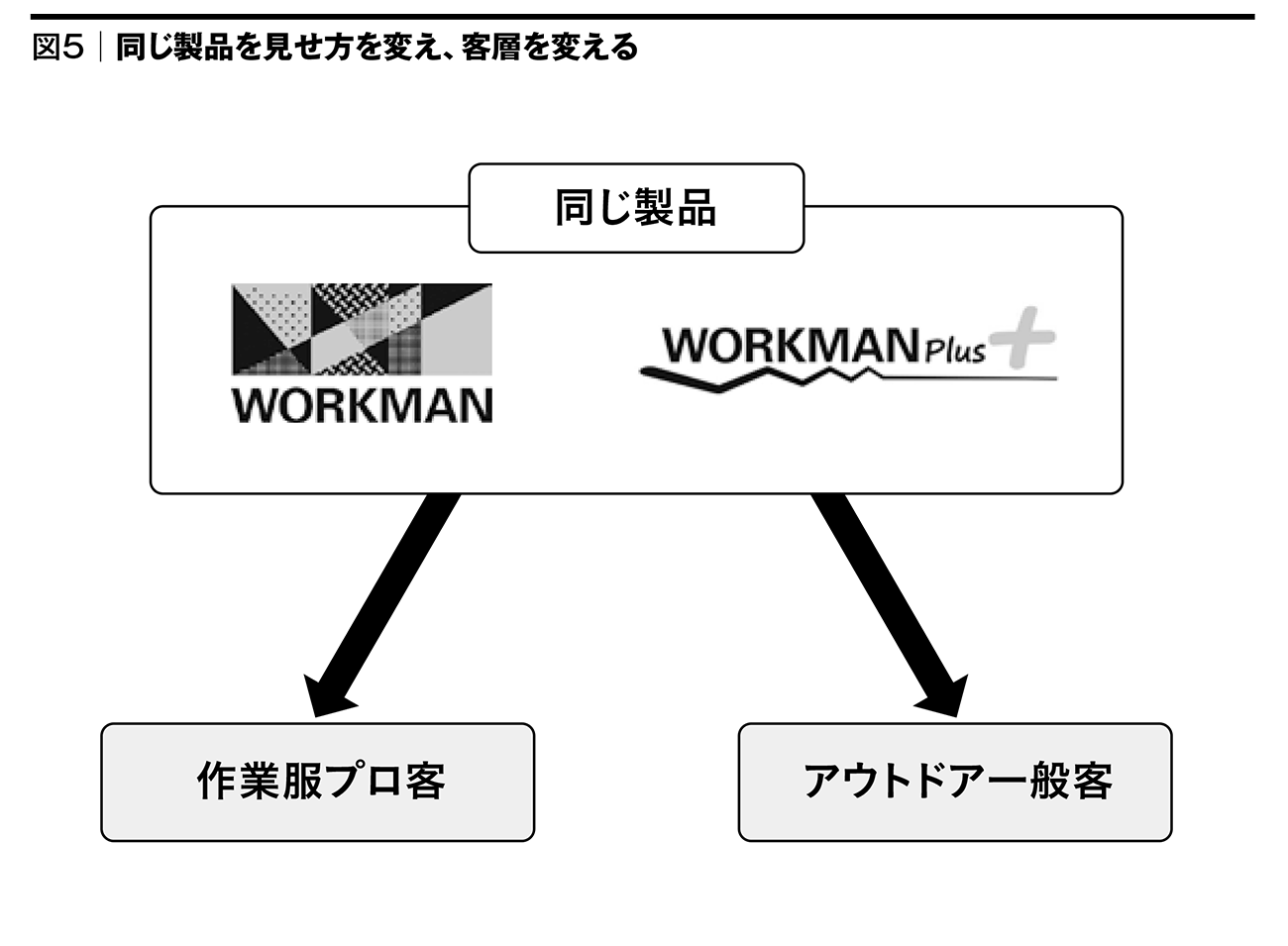 ワークマン式「第2のブルーオーシャン市場」のつくり方、はじめの一歩