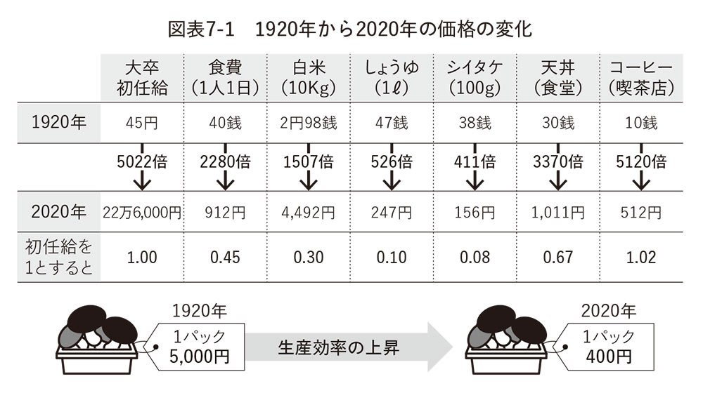 図表7-1　1920年から2020年の価格の変化