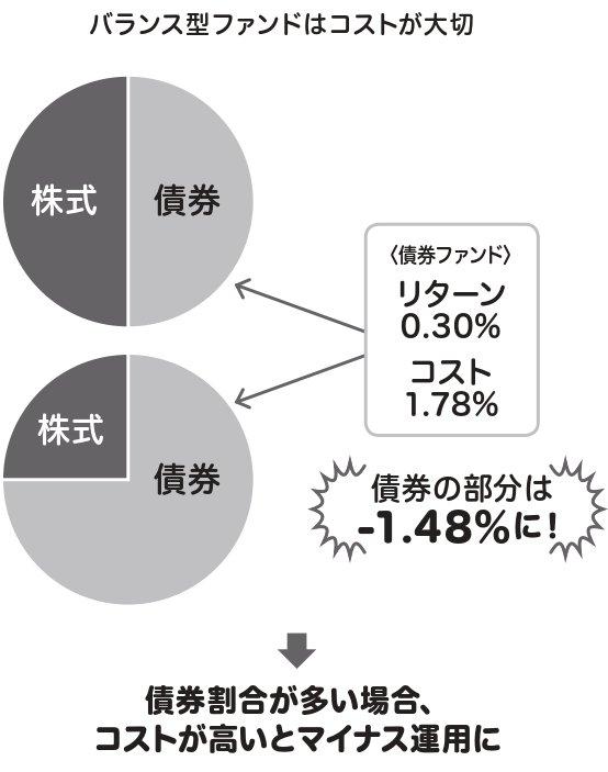 「バランス型ファンド」も種類によっては、確実に損をするって知ってた?