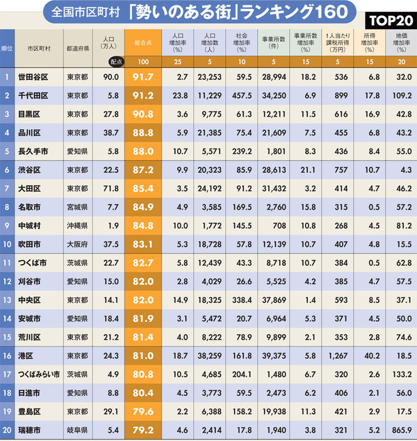 全国「勢いのある街」ランキング・ベスト160！<br />東京以外の上位は愛知県のある市が5位に