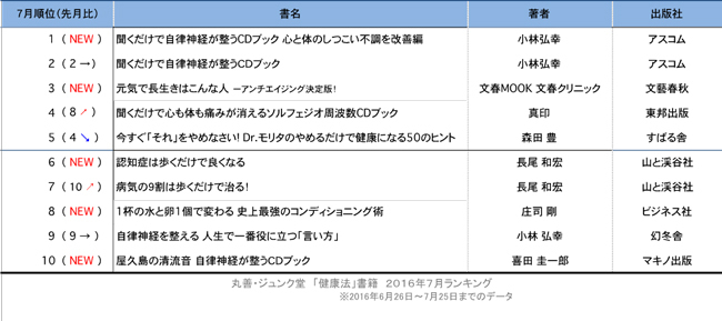 健康法 書籍ランキング 金スマで紹介 自律神経 が大注目 人生にもっと本を From Honto ダイヤモンド オンライン