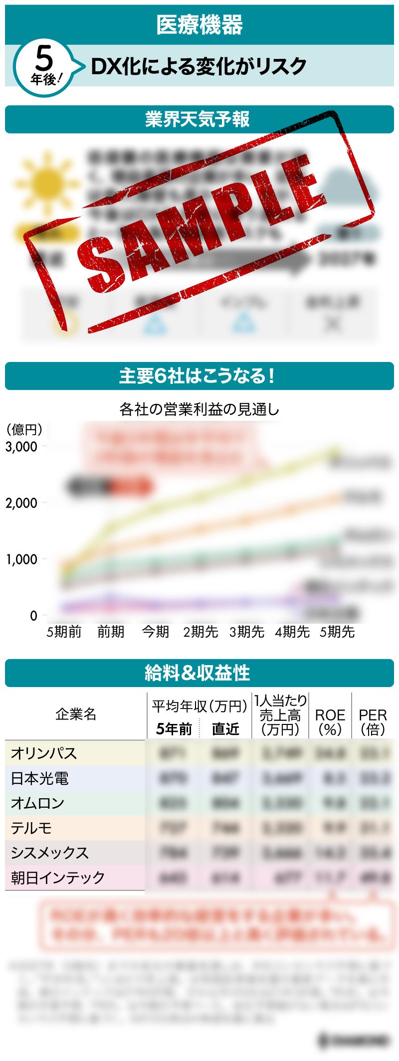 図表:医療機器業界天気予報サンプル