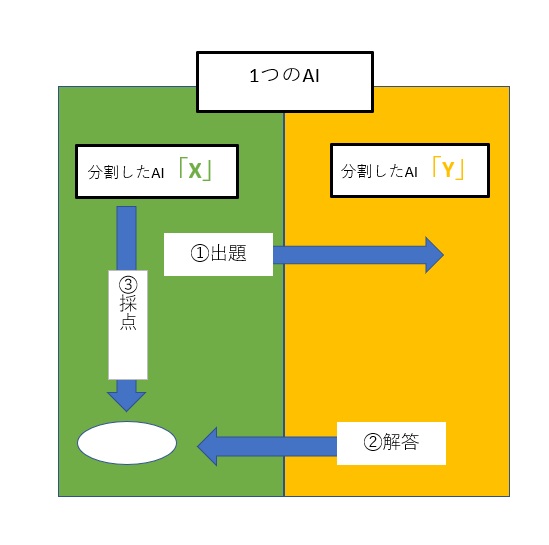 もはやプロ棋士でも勝てない!<br />AIの強さの源泉は「自己分割」<br />