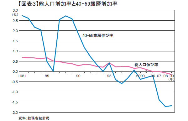 40-59歳人口の減少は、<br />日本経済に大きな影響を与えた