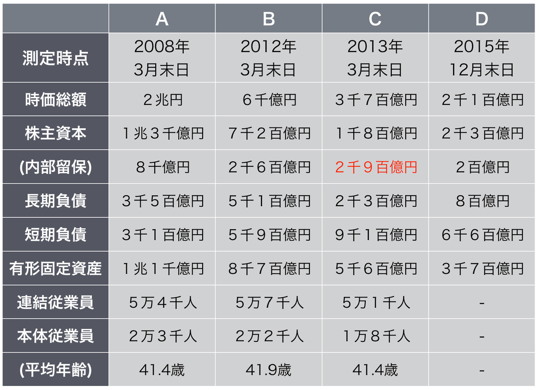 シャープ再建は、もう手遅れ <br />失われた4年間の愚策