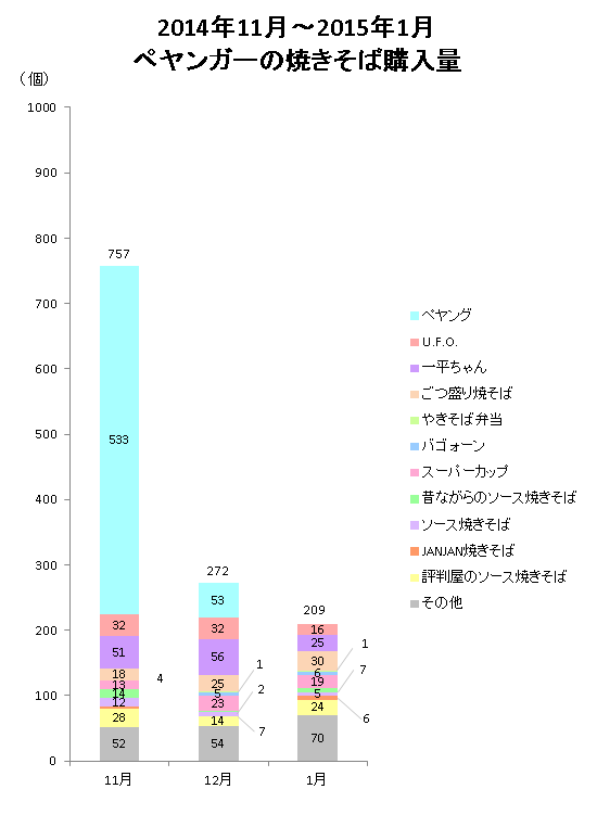 ぺヤングファンは販売休止中も<br />他の焼きそばに「浮気」をしなかったのか?