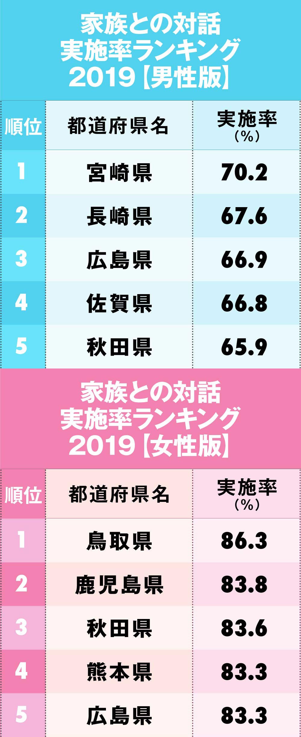 「家族との対話が多い県ランキング【男性&女性版】